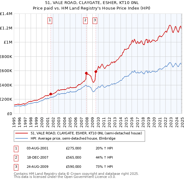 51, VALE ROAD, CLAYGATE, ESHER, KT10 0NL: Price paid vs HM Land Registry's House Price Index