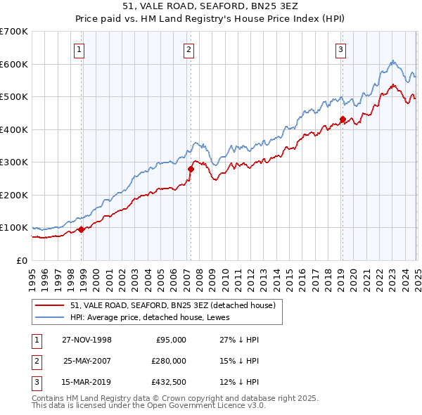 51, VALE ROAD, SEAFORD, BN25 3EZ: Price paid vs HM Land Registry's House Price Index