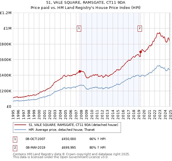 51, VALE SQUARE, RAMSGATE, CT11 9DA: Price paid vs HM Land Registry's House Price Index