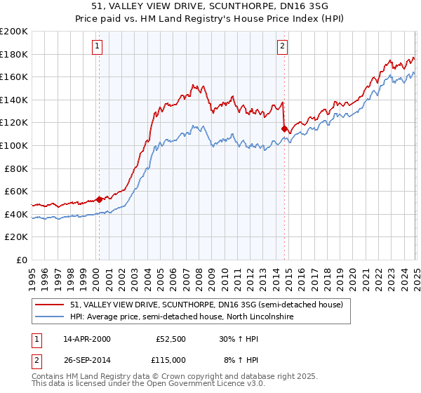 51, VALLEY VIEW DRIVE, SCUNTHORPE, DN16 3SG: Price paid vs HM Land Registry's House Price Index