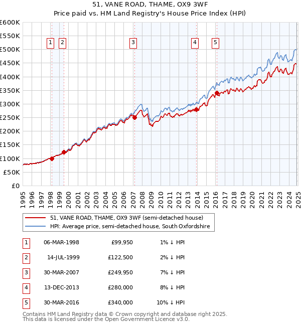 51, VANE ROAD, THAME, OX9 3WF: Price paid vs HM Land Registry's House Price Index