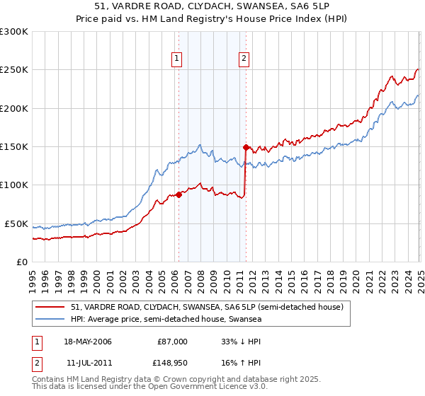 51, VARDRE ROAD, CLYDACH, SWANSEA, SA6 5LP: Price paid vs HM Land Registry's House Price Index