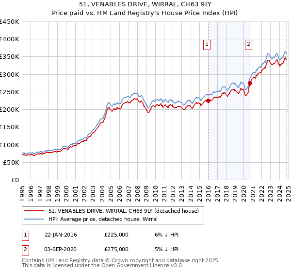 51, VENABLES DRIVE, WIRRAL, CH63 9LY: Price paid vs HM Land Registry's House Price Index