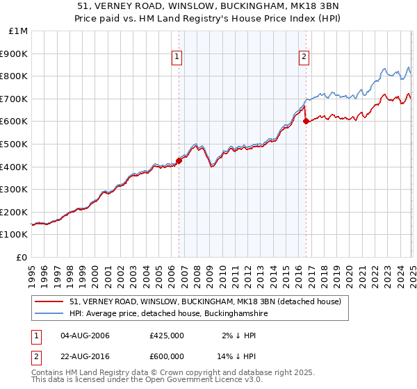 51, VERNEY ROAD, WINSLOW, BUCKINGHAM, MK18 3BN: Price paid vs HM Land Registry's House Price Index