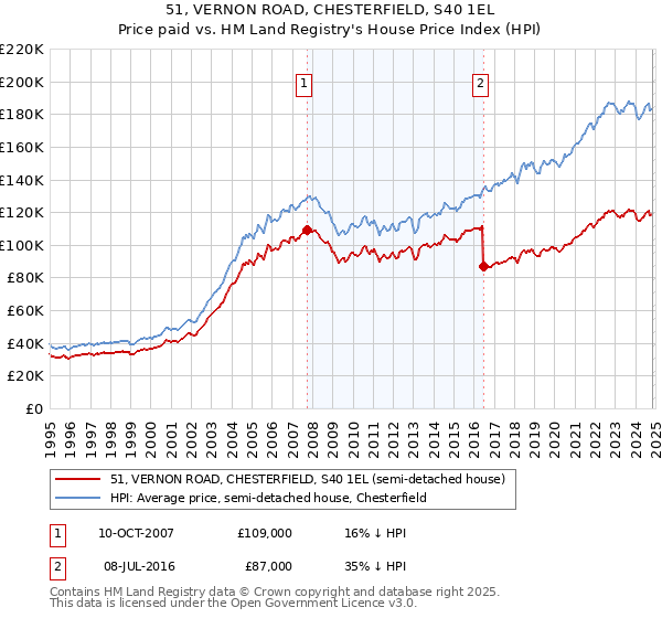 51, VERNON ROAD, CHESTERFIELD, S40 1EL: Price paid vs HM Land Registry's House Price Index