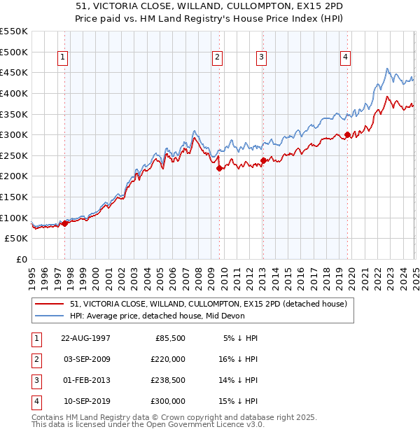 51, VICTORIA CLOSE, WILLAND, CULLOMPTON, EX15 2PD: Price paid vs HM Land Registry's House Price Index