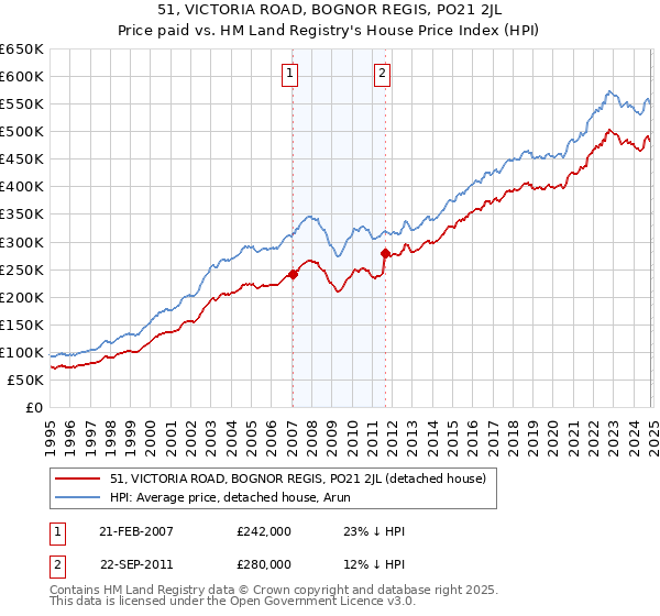 51, VICTORIA ROAD, BOGNOR REGIS, PO21 2JL: Price paid vs HM Land Registry's House Price Index