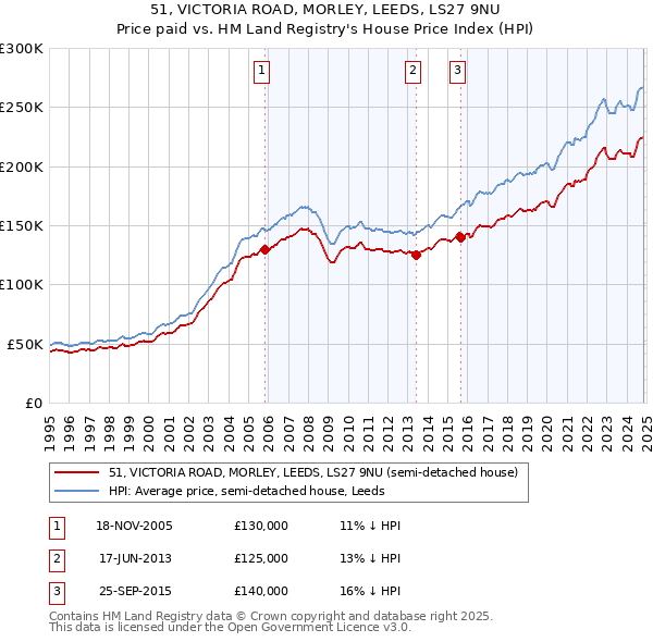 51, VICTORIA ROAD, MORLEY, LEEDS, LS27 9NU: Price paid vs HM Land Registry's House Price Index