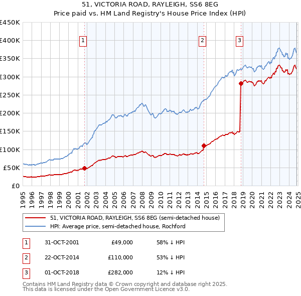 51, VICTORIA ROAD, RAYLEIGH, SS6 8EG: Price paid vs HM Land Registry's House Price Index