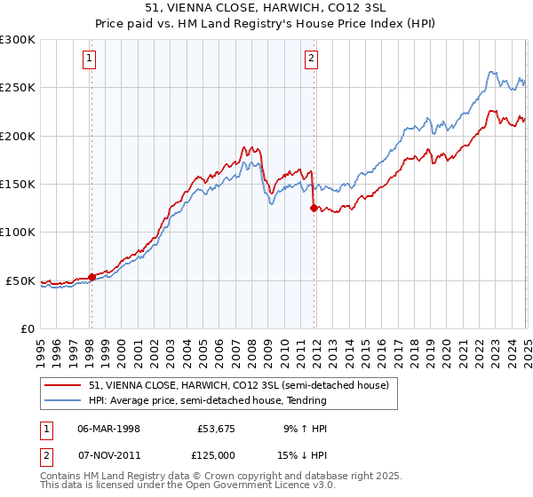 51, VIENNA CLOSE, HARWICH, CO12 3SL: Price paid vs HM Land Registry's House Price Index