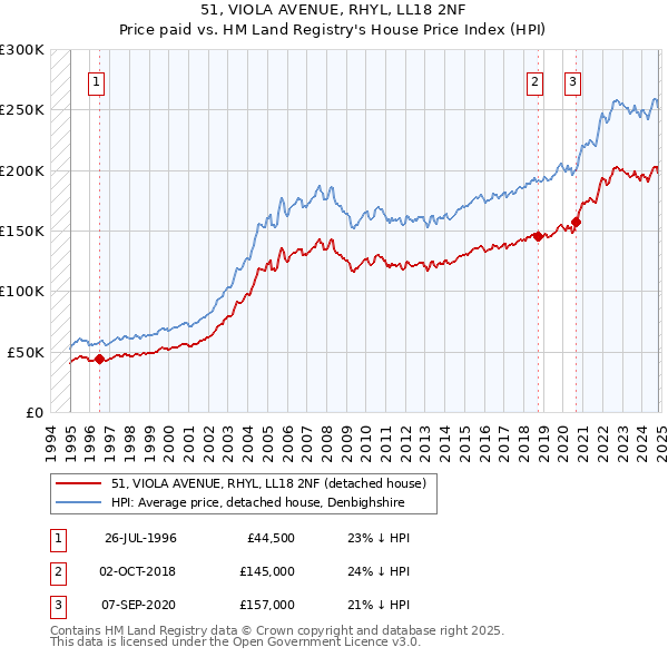 51, VIOLA AVENUE, RHYL, LL18 2NF: Price paid vs HM Land Registry's House Price Index