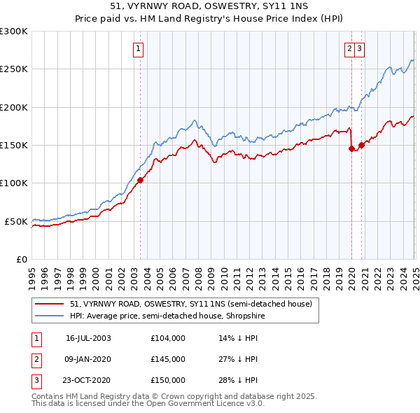 51, VYRNWY ROAD, OSWESTRY, SY11 1NS: Price paid vs HM Land Registry's House Price Index