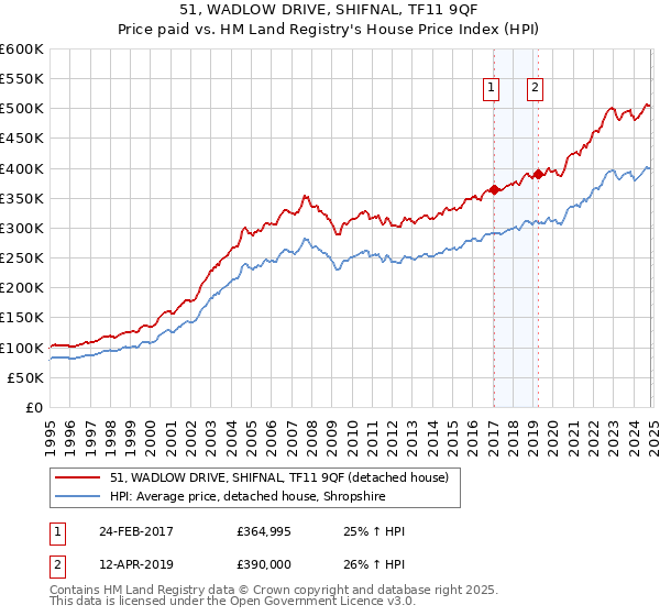 51, WADLOW DRIVE, SHIFNAL, TF11 9QF: Price paid vs HM Land Registry's House Price Index