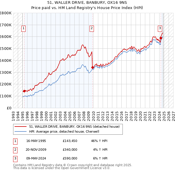 51, WALLER DRIVE, BANBURY, OX16 9NS: Price paid vs HM Land Registry's House Price Index