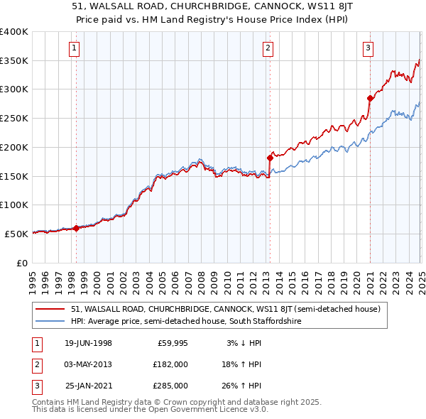 51, WALSALL ROAD, CHURCHBRIDGE, CANNOCK, WS11 8JT: Price paid vs HM Land Registry's House Price Index