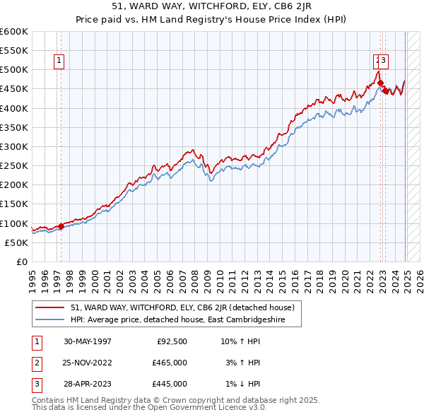 51, WARD WAY, WITCHFORD, ELY, CB6 2JR: Price paid vs HM Land Registry's House Price Index