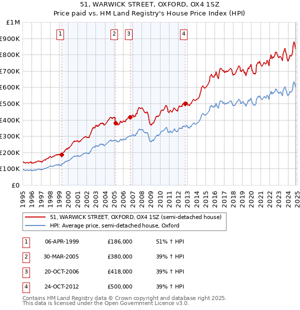 51, WARWICK STREET, OXFORD, OX4 1SZ: Price paid vs HM Land Registry's House Price Index