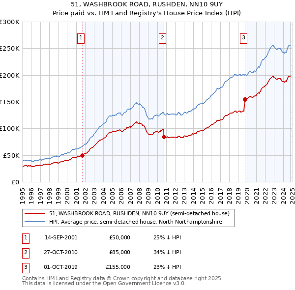 51, WASHBROOK ROAD, RUSHDEN, NN10 9UY: Price paid vs HM Land Registry's House Price Index