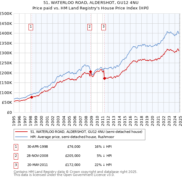 51, WATERLOO ROAD, ALDERSHOT, GU12 4NU: Price paid vs HM Land Registry's House Price Index