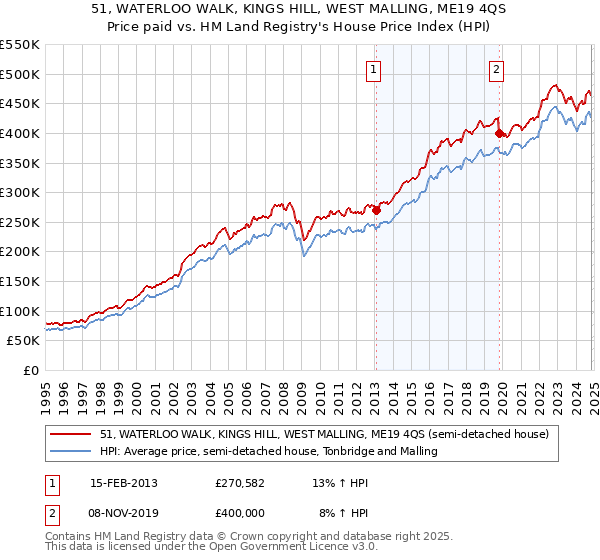 51, WATERLOO WALK, KINGS HILL, WEST MALLING, ME19 4QS: Price paid vs HM Land Registry's House Price Index