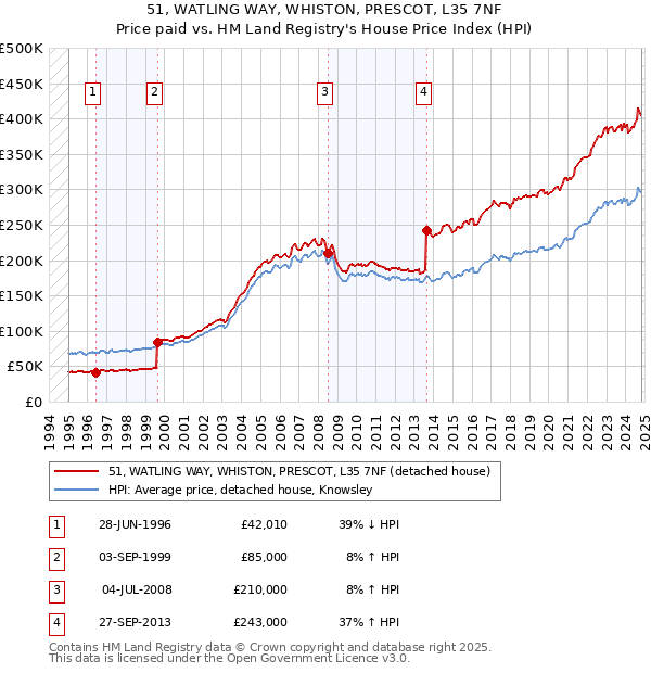 51, WATLING WAY, WHISTON, PRESCOT, L35 7NF: Price paid vs HM Land Registry's House Price Index