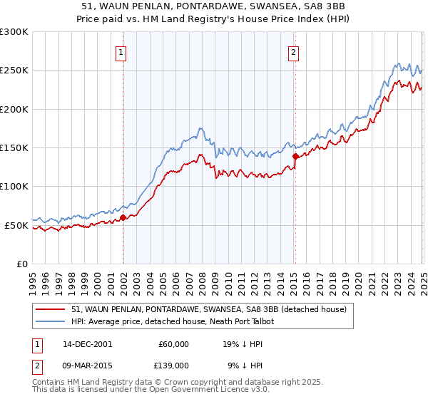 51, WAUN PENLAN, PONTARDAWE, SWANSEA, SA8 3BB: Price paid vs HM Land Registry's House Price Index