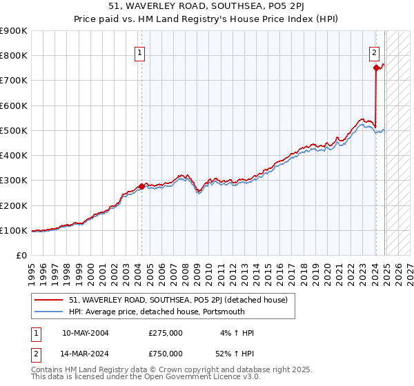 51, WAVERLEY ROAD, SOUTHSEA, PO5 2PJ: Price paid vs HM Land Registry's House Price Index