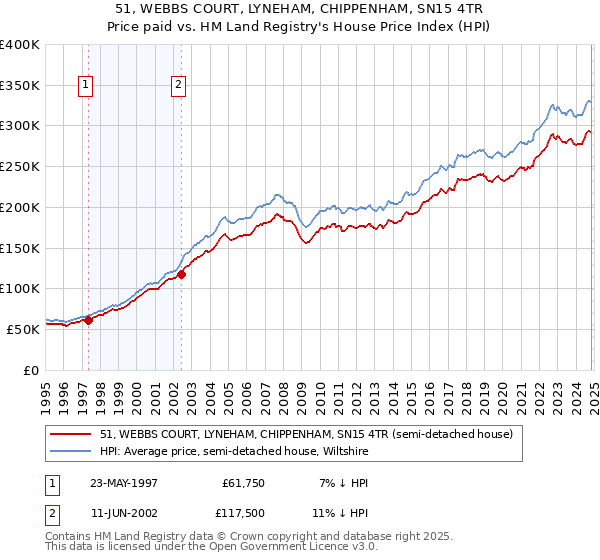 51, WEBBS COURT, LYNEHAM, CHIPPENHAM, SN15 4TR: Price paid vs HM Land Registry's House Price Index