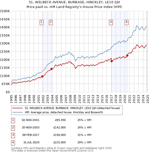 51, WELBECK AVENUE, BURBAGE, HINCKLEY, LE10 2JH: Price paid vs HM Land Registry's House Price Index