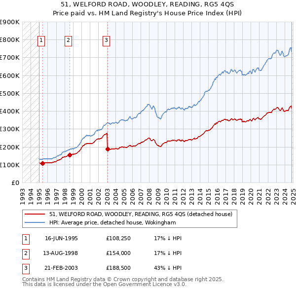 51, WELFORD ROAD, WOODLEY, READING, RG5 4QS: Price paid vs HM Land Registry's House Price Index