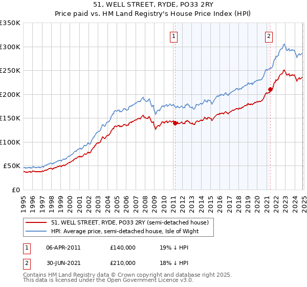 51, WELL STREET, RYDE, PO33 2RY: Price paid vs HM Land Registry's House Price Index