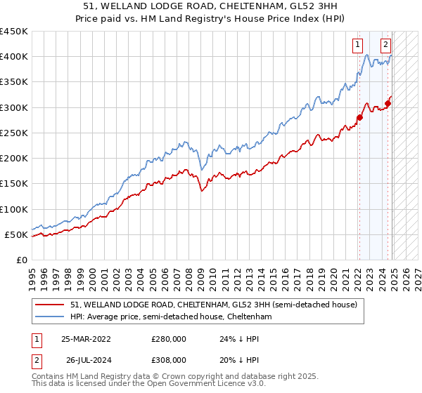 51, WELLAND LODGE ROAD, CHELTENHAM, GL52 3HH: Price paid vs HM Land Registry's House Price Index