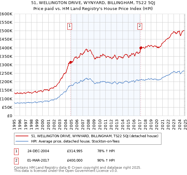 51, WELLINGTON DRIVE, WYNYARD, BILLINGHAM, TS22 5QJ: Price paid vs HM Land Registry's House Price Index