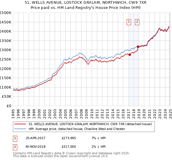 51, WELLS AVENUE, LOSTOCK GRALAM, NORTHWICH, CW9 7XR: Price paid vs HM Land Registry's House Price Index