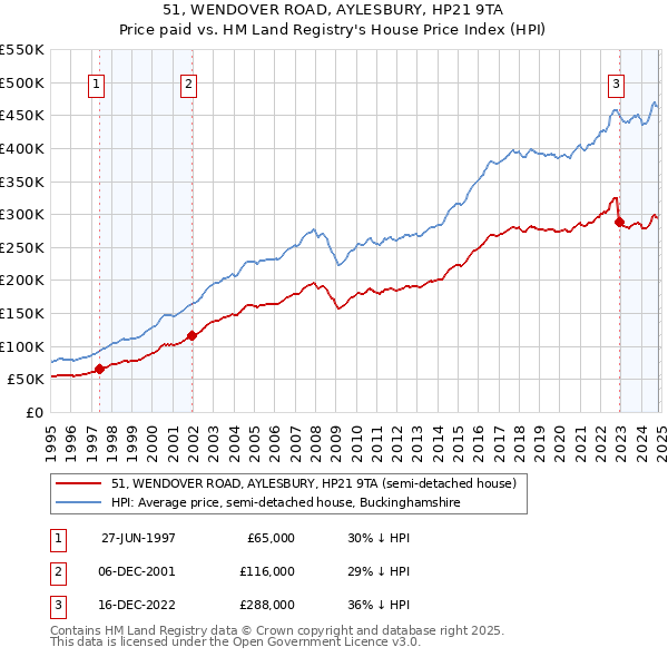 51, WENDOVER ROAD, AYLESBURY, HP21 9TA: Price paid vs HM Land Registry's House Price Index