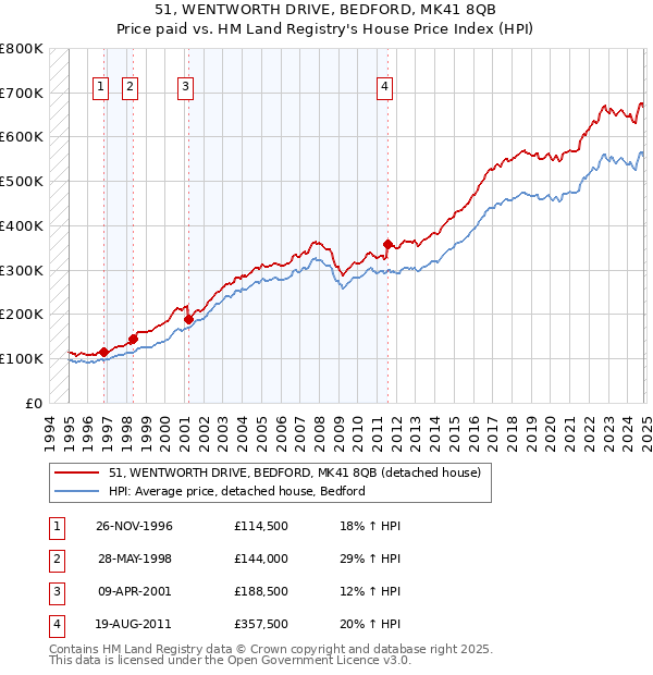 51, WENTWORTH DRIVE, BEDFORD, MK41 8QB: Price paid vs HM Land Registry's House Price Index