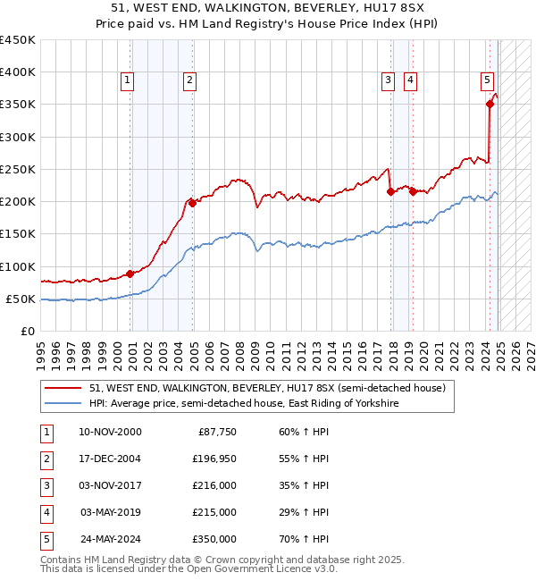 51, WEST END, WALKINGTON, BEVERLEY, HU17 8SX: Price paid vs HM Land Registry's House Price Index