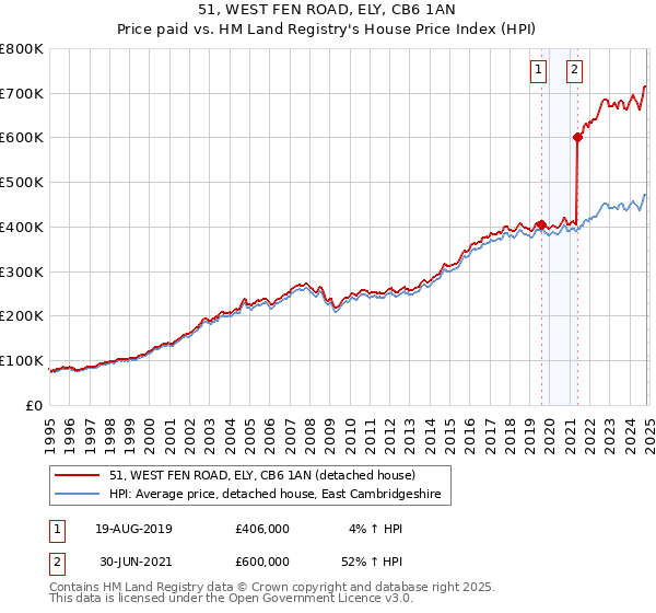 51, WEST FEN ROAD, ELY, CB6 1AN: Price paid vs HM Land Registry's House Price Index