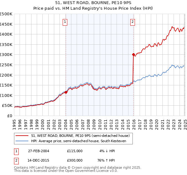 51, WEST ROAD, BOURNE, PE10 9PS: Price paid vs HM Land Registry's House Price Index