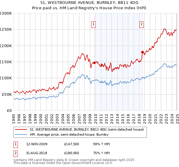 51, WESTBOURNE AVENUE, BURNLEY, BB11 4DG: Price paid vs HM Land Registry's House Price Index