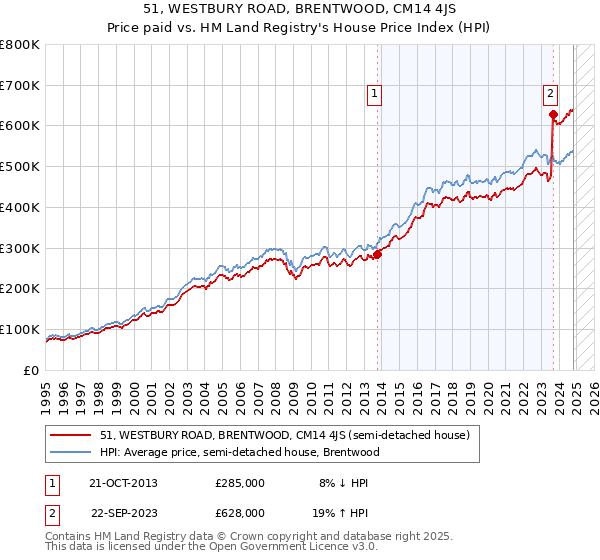 51, WESTBURY ROAD, BRENTWOOD, CM14 4JS: Price paid vs HM Land Registry's House Price Index