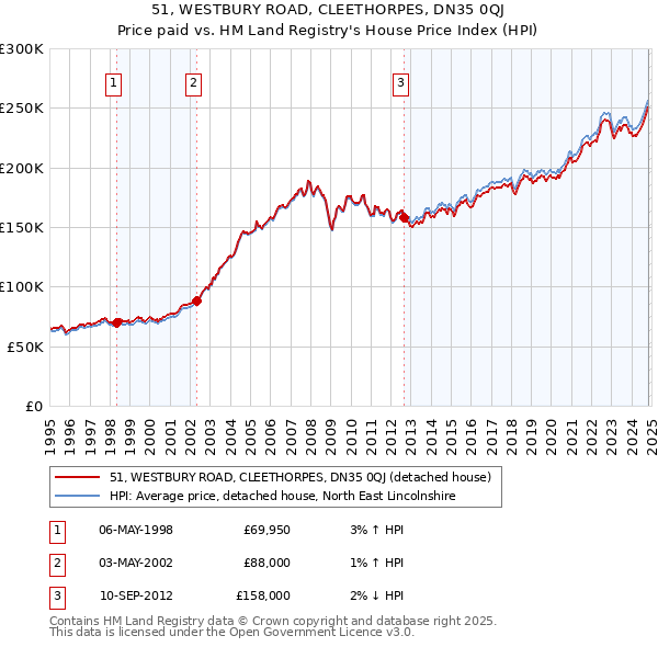 51, WESTBURY ROAD, CLEETHORPES, DN35 0QJ: Price paid vs HM Land Registry's House Price Index