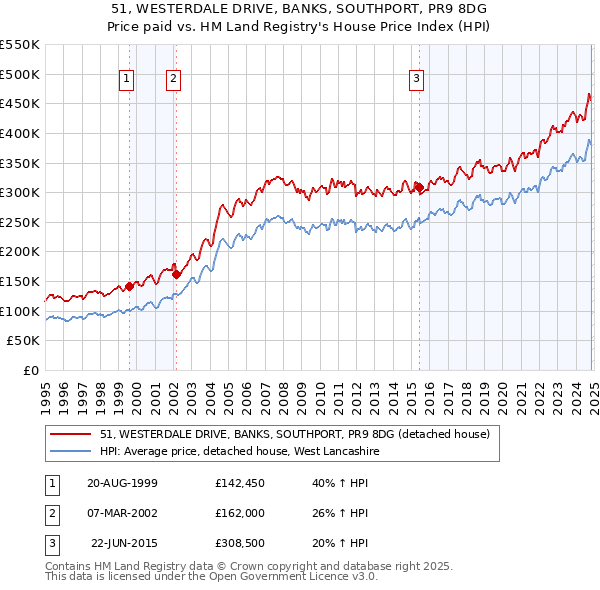 51, WESTERDALE DRIVE, BANKS, SOUTHPORT, PR9 8DG: Price paid vs HM Land Registry's House Price Index