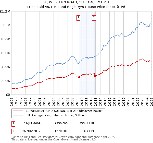 51, WESTERN ROAD, SUTTON, SM1 2TF: Price paid vs HM Land Registry's House Price Index