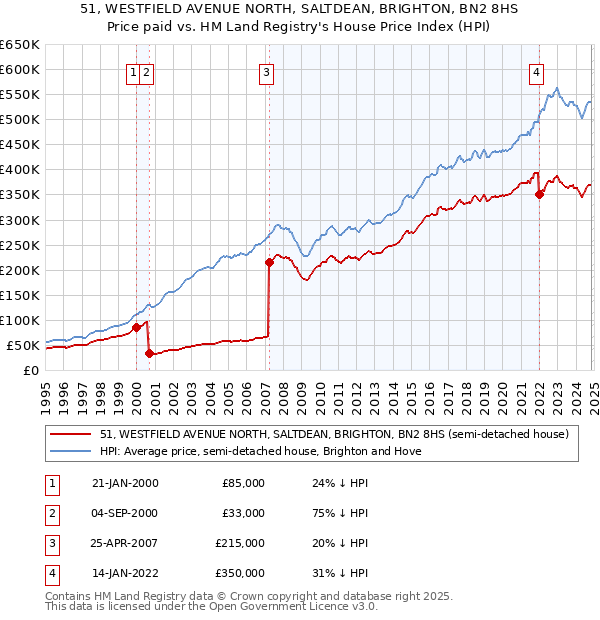 51, WESTFIELD AVENUE NORTH, SALTDEAN, BRIGHTON, BN2 8HS: Price paid vs HM Land Registry's House Price Index