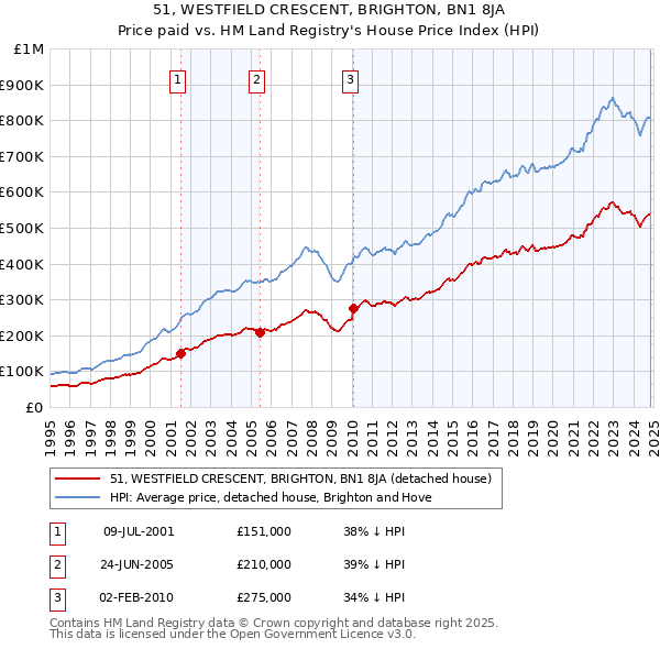 51, WESTFIELD CRESCENT, BRIGHTON, BN1 8JA: Price paid vs HM Land Registry's House Price Index