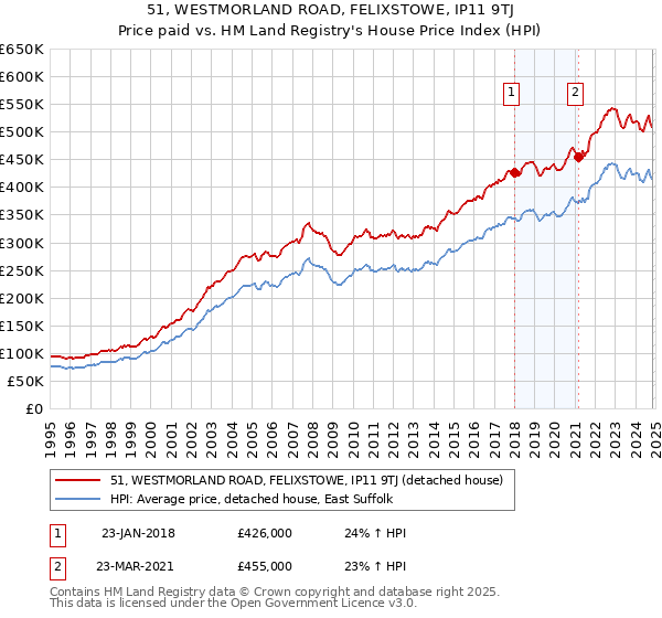 51, WESTMORLAND ROAD, FELIXSTOWE, IP11 9TJ: Price paid vs HM Land Registry's House Price Index