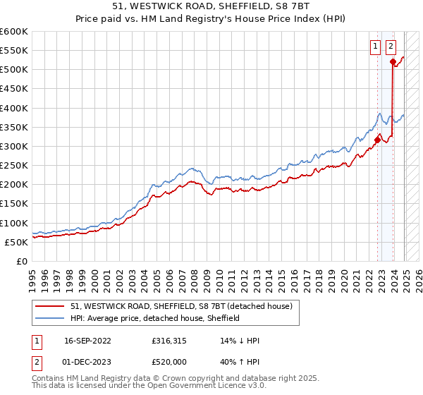 51, WESTWICK ROAD, SHEFFIELD, S8 7BT: Price paid vs HM Land Registry's House Price Index