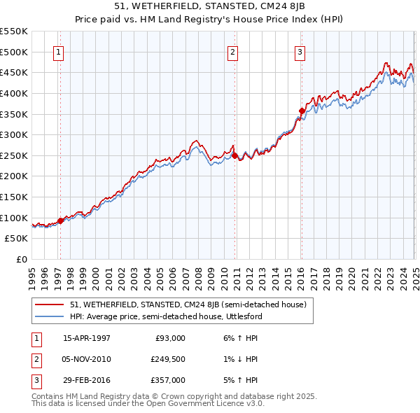 51, WETHERFIELD, STANSTED, CM24 8JB: Price paid vs HM Land Registry's House Price Index