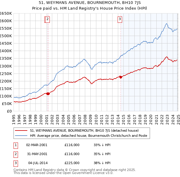 51, WEYMANS AVENUE, BOURNEMOUTH, BH10 7JS: Price paid vs HM Land Registry's House Price Index